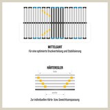 thumbnail of Lattenrost 100x200 cm 28 Latten 7-Zonen Belastbarkeit ca. 140 kg Schichtholz aus Birke Montage in Eigenregie Made in Germany