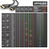 thumbnail of Primewire 8k HDMI Kabel 2.1 - 8K @ 120Hz 4K @ 240Hz mit DSC, HDMI 2.0a 2.0b, 3D, Highspeed Ethernet, HDTV UHD II, HDR-10+ - eARC, VRR, Dolby Vision