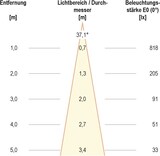 Ein Lichtkegel mit abnehmender Intensität.