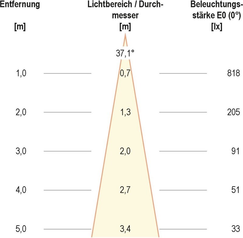Ein Lichtkegel mit abnehmender Intensität.