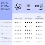 thumbnail of IceWind Max 3-in-1 Luftkühler 330 m³/h 60W 6 Ltr Timer Fernbedienung Weiß 29