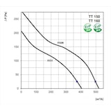 thumbnail of Rohrventilator Lüfter TT 160 bis 520 m³/h Weiß 60
