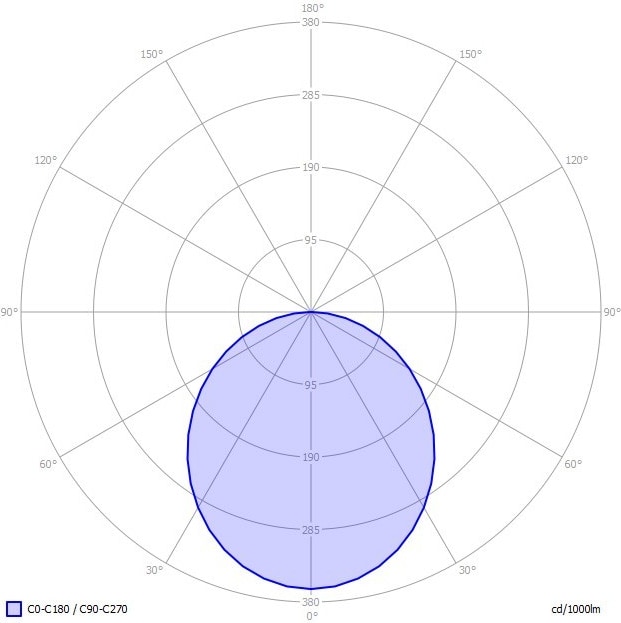 Ein Lichtverteilungsdiagramm mit konzentrischer Verteilung.