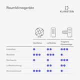 thumbnail of Polar Smarter Luftkühler mit Wasserkühlung | 300 m³/h | 5 l | 30 m² | 3 Modi | 75 W Schwarz