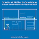 thumbnail of devolo Magic 1 WiFi mini Powerline WLAN Verstärker 2x Adapter