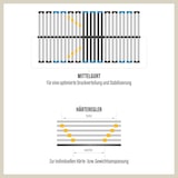 thumbnail of Lattenrost 80x200 cm 28 Latten 7-Zonen Belastbarkeit ca. 140 kg Schichtholz aus Birke Montage in Eigenregie Made in Germany