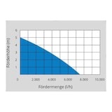 thumbnail of GÜDE   GS 4002 P Schmutzwassertauchpumpe  400W