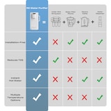thumbnail of SUSGREENABLE Filtro agua Ósmosis inversa, Rel. 3:1, Filtro 4-en-1, Calentamiento instantáneo sin instalación SGIWDR04-W