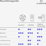 thumbnail of Skyscraper Ice 4-in-1 Luftkühler Ventilator 180 m³/h 30 W Oszillation mobil Fernbedienung Weiß