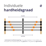 thumbnail of Lattenbodem 100x200 | 7 comfortzones | Verstelbare hardheid | Frame van beukenhout | Verende lattenbodem Made in Germany | Zelfmontage