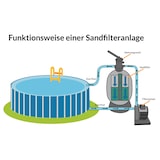 thumbnail of Monzana Sandfilteranlage Filteranlage 11 m³ mit Vorfilter