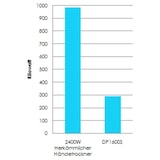 thumbnail of Eco Händetrockner 1600W