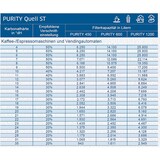 thumbnail of Wasserenthärter BRITA PURITY 1200 Quell ST für Kaffeemaschinen