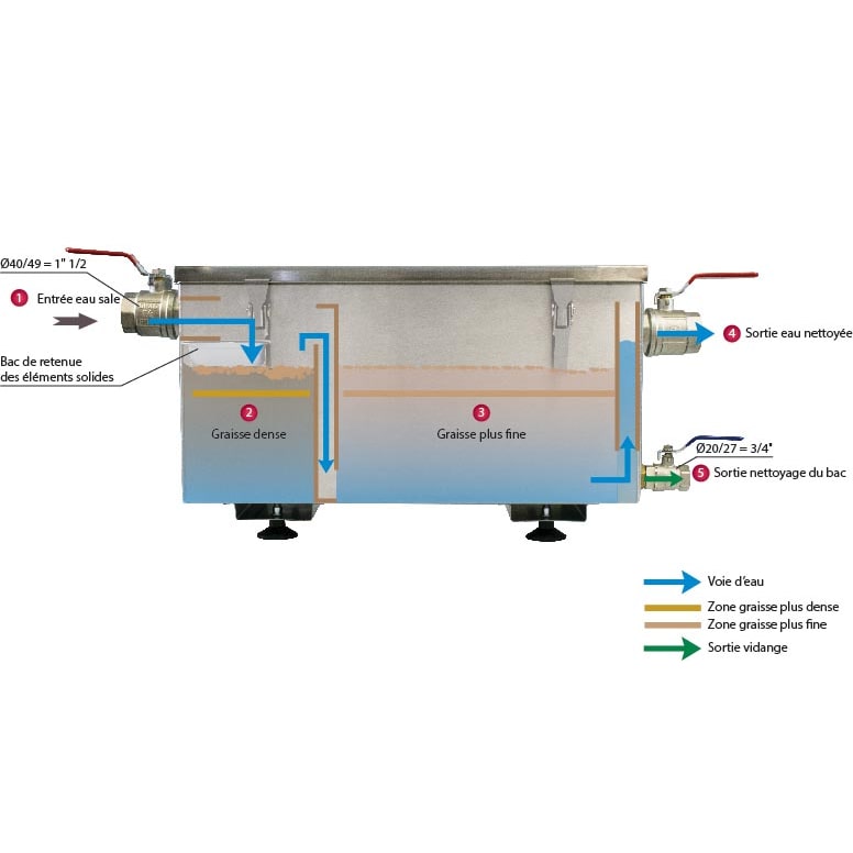 L2G - 31CG010402 - bac a graisse inox 304, 132l, capacite de 250